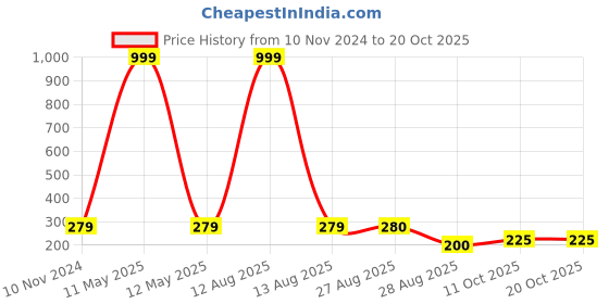 myntra.com Keviv Multicoloured Text or Slogans Printed Ceramic Glossy Mugs Set of Cups and Mugs keviv Price History Graph from 10 Nov 2024 to 19 Oct 2025