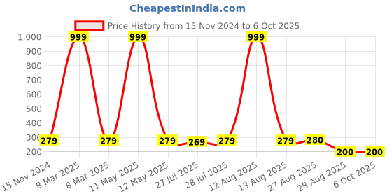 myntra.com Keviv Multicoloured Text or Slogans Printed Ceramic Glossy Mugs Set of Cups and Mugs keviv Price History Graph from 15 Nov 2024 to 6 Oct 2025