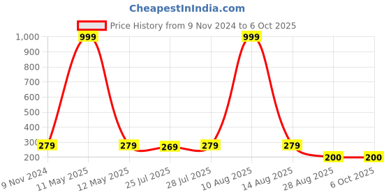 myntra.com Keviv Multicoloured Text or Slogans Printed Ceramic Glossy Mugs Set of Cups and Mugs keviv Price History Graph from 9 Nov 2024 to 5 Oct 2025
