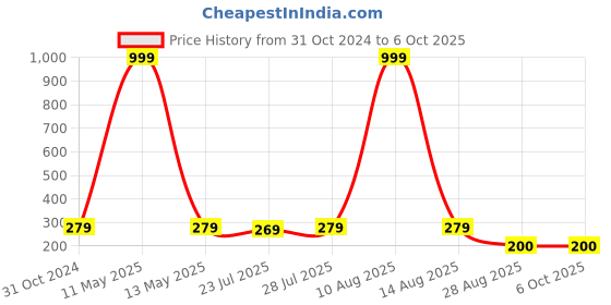 myntra.com Keviv Multicoloured Text or Slogans Printed Ceramic Glossy Mugs Set of Cups and Mugs keviv Price History Graph from 31 Oct 2024 to 5 Oct 2025