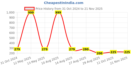 myntra.com Keviv Multicoloured Text or Slogans Printed Ceramic Glossy Mugs Set of Cups and Mugs keviv Price History Graph from 31 Oct 2024 to 19 Nov 2025