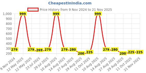 myntra.com Keviv Multicoloured Text or Slogans Printed Ceramic Glossy Mugs Set of Cups and Mugs keviv Price History Graph from 9 Nov 2024 to 20 Nov 2025