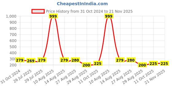 myntra.com Keviv Multicoloured Text or Slogans Printed Ceramic Glossy Mugs Set of Cups and Mugs keviv Price History Graph from 31 Oct 2024 to 20 Nov 2025