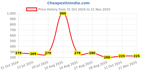 myntra.com Keviv Multicoloured Text or Slogans Printed Ceramic Glossy Mugs Set of Cups and Mugs keviv Price History Graph from 31 Oct 2024 to 19 Nov 2025