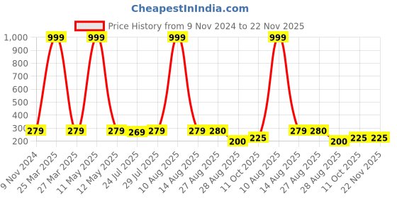 myntra.com Keviv Multicoloured Text or Slogans Printed Ceramic Glossy Mugs Set of Cups and Mugs keviv Price History Graph from 9 Nov 2024 to 22 Nov 2025