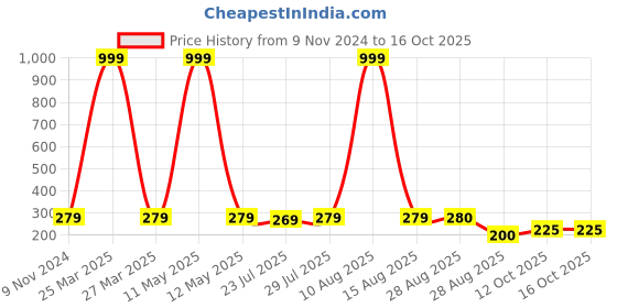 myntra.com Keviv Multicoloured Text or Slogans Printed Ceramic Glossy Mugs Set of Cups and Mugs keviv Price History Graph from 9 Nov 2024 to 15 Oct 2025