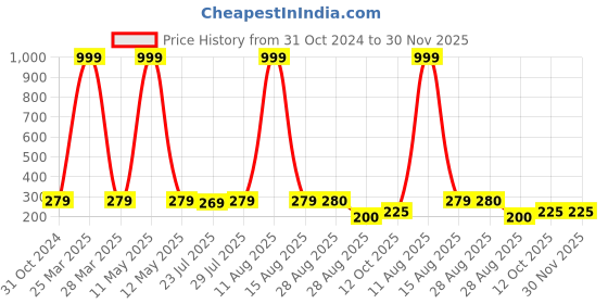 myntra.com Keviv Multicoloured Text or Slogans Printed Ceramic Glossy Mugs Set of Cups and Mugs keviv Price History Graph from 31 Oct 2024 to 29 Nov 2025