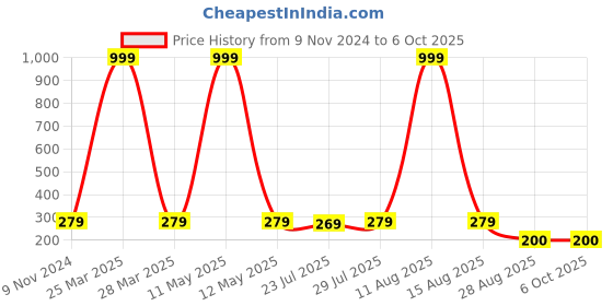 myntra.com Keviv Multicoloured Text or Slogans Printed Ceramic Glossy Mugs Set of Cups and Mugs keviv Price History Graph from 9 Nov 2024 to 6 Oct 2025