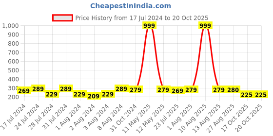 myntra.com Keviv Orange & White Text or Slogans Printed Ceramic Glossy Mug 325 ml keviv Price History Graph from 17 Jul 2024 to 19 Oct 2025