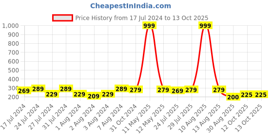 myntra.com Keviv Pink & Black Text or Slogans Printed Ceramic Glossy Mug 325 ml keviv Price History Graph from 17 Jul 2024 to 13 Oct 2025