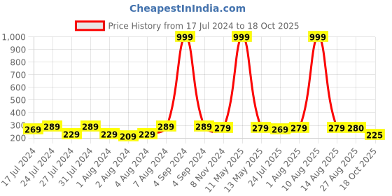myntra.com Keviv Pink & Blue Text or Slogans Printed Ceramic Glossy Mug 325 ml keviv Price History Graph from 17 Jul 2024 to 18 Oct 2025