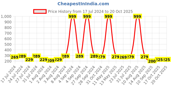 myntra.com Keviv Pink & Blue Text or Slogans Printed Ceramic Glossy Mug 325 ml keviv Price History Graph from 17 Jul 2024 to 17 Oct 2025