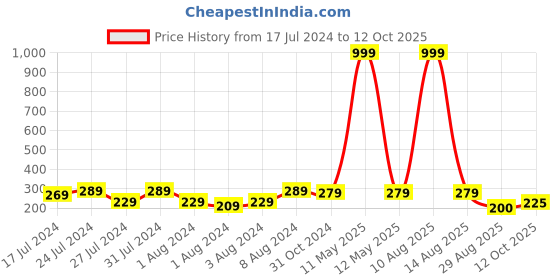 myntra.com Keviv Pink & Red Text or Slogans Printed Ceramic Glossy Mug 325 ml keviv Price History Graph from 17 Jul 2024 to 12 Oct 2025