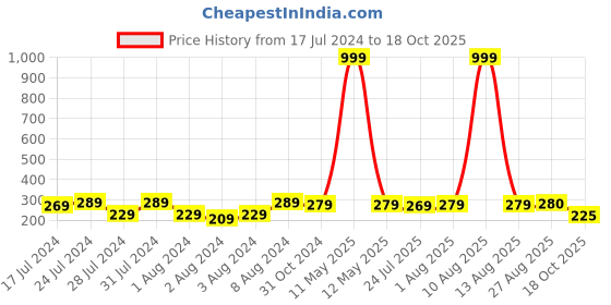 myntra.com Keviv Pink & White Happy Birthday Printed Ceramic Glossy Coffee Mug 325 ml keviv Price History Graph from 17 Jul 2024 to 18 Oct 2025