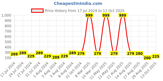 myntra.com Keviv Pink & White Text or Slogans Printed Ceramic Glossy Mug 325 ml keviv Price History Graph from 17 Jul 2024 to 13 Oct 2025