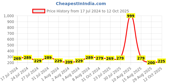myntra.com Keviv Pink & White Text or Slogans Printed Ceramic Glossy Mug 325 ml keviv Price History Graph from 17 Jul 2024 to 12 Oct 2025