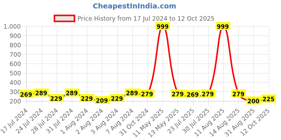myntra.com Keviv Pink & White Text or Slogans Printed Ceramic Glossy Mug 325 ml keviv Price History Graph from 17 Jul 2024 to 12 Oct 2025