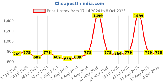 myntra.com Keviv PU Bucket Sling Bag with Fringed keviv Price History Graph from 17 Jul 2024 to 6 Oct 2025