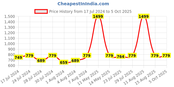 myntra.com Keviv PU Structured Sling Bag keviv Price History Graph from 17 Jul 2024 to 5 Oct 2025