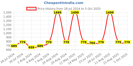 myntra.com Keviv PU Structured Sling Bag with Fringed keviv Price History Graph from 28 Jul 2024 to 5 Oct 2025