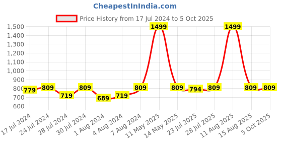 myntra.com Keviv PU Structured Sling Bag with Quilted keviv Price History Graph from 17 Jul 2024 to 5 Oct 2025
