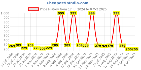 myntra.com Keviv Red & White Text or Slogans Printed Ceramic Glossy Mug 325 ml keviv Price History Graph from 17 Jul 2024 to 7 Oct 2025