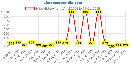 myntra.com Keviv Red & Yellow Text or Slogans Printed Ceramic Glossy Mug 325 ml keviv Price History Graph from 17 Jul 2024 to 12 Oct 2025