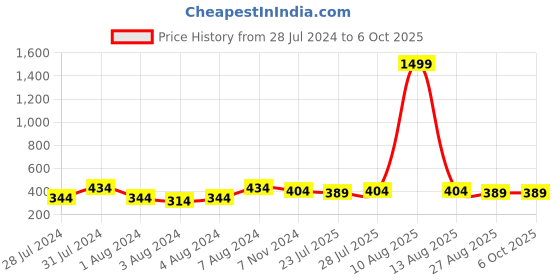myntra.com Keviv RFID Leather Two Fold Wallet keviv Price History Graph from 28 Jul 2024 to 6 Oct 2025