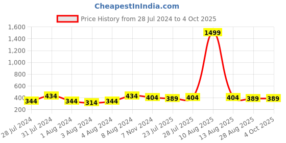 myntra.com Keviv RFID Leather Two Fold Wallet keviv Price History Graph from 28 Jul 2024 to 4 Oct 2025