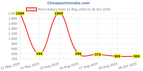 myntra.com Keviv Silver-Plated Stone-Studded Jewellery Set keviv Price History Graph from 11 May 2025 to 26 Oct 2025