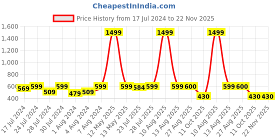 myntra.com Keviv Structured Sling Bag keviv Price History Graph from 17 Jul 2024 to 22 Nov 2025