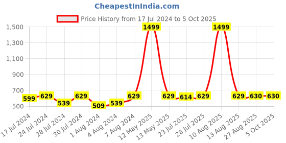 myntra.com Keviv Structured Sling Bag keviv Price History Graph from 17 Jul 2024 to 5 Oct 2025