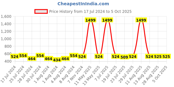 myntra.com Keviv Textured Leather Two Fold Wallet keviv Price History Graph from 17 Jul 2024 to 5 Oct 2025