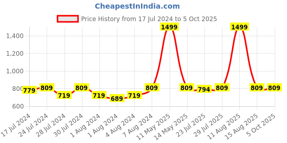 myntra.com Keviv Textured PU Oversized Structured Sling Bag with Tasselled keviv Price History Graph from 17 Jul 2024 to 5 Oct 2025