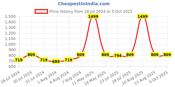 myntra.com Keviv Textured Structured Sling Bag keviv Price History Graph from 28 Jul 2024 to 5 Oct 2025