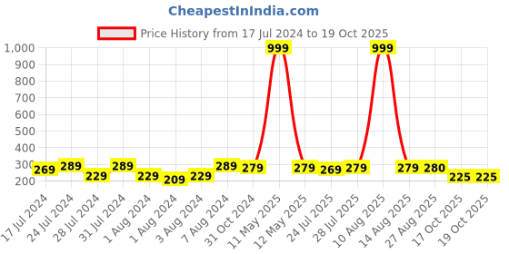 myntra.com Keviv White & Black Happy Birthday Super Dad Ceramic Glossy Coffee Mug 325 ml keviv Price History Graph from 17 Jul 2024 to 19 Oct 2025