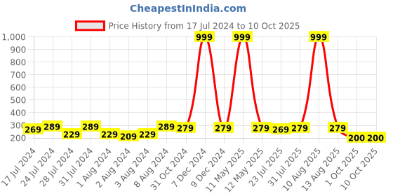 myntra.com Keviv White & Black Happy Birthday To You Printed Ceramic Glossy Coffee Mug 325 ml keviv Price History Graph from 17 Jul 2024 to 9 Oct 2025