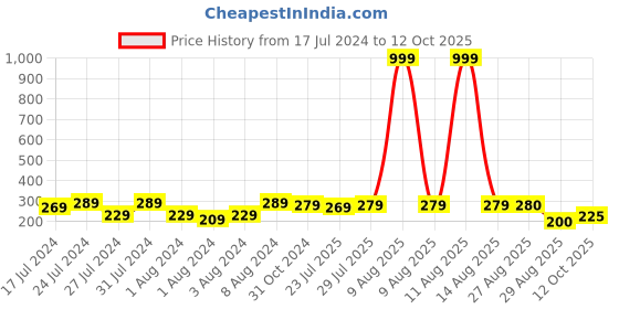 myntra.com Keviv White & Black Never Give Up Printed Ceramic Glossy Coffee Mug 325 ml keviv Price History Graph from 17 Jul 2024 to 12 Oct 2025