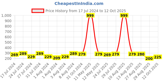 myntra.com Keviv White & Black Text or Slogans Printed Ceramic Glossy Mug 325 ml keviv Price History Graph from 17 Jul 2024 to 12 Oct 2025