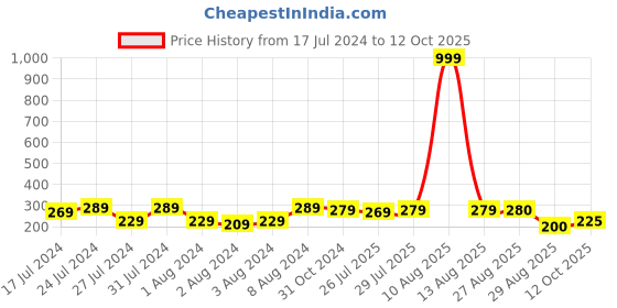 myntra.com Keviv White & Black Text or Slogans Printed Ceramic Glossy Mug 325 ml keviv Price History Graph from 17 Jul 2024 to 12 Oct 2025