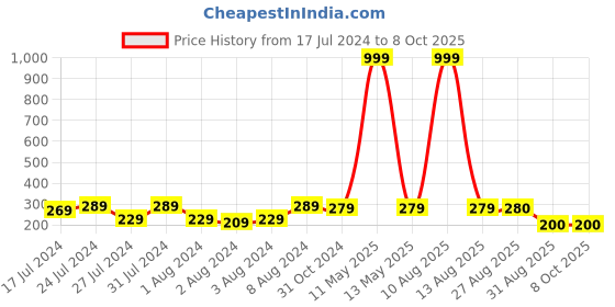 myntra.com Keviv White & Black Text or Slogans Printed Ceramic Glossy Mug 325 ml keviv Price History Graph from 17 Jul 2024 to 8 Oct 2025