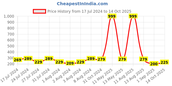 myntra.com Keviv White & Black Text or Slogans Printed Ceramic Glossy Mug 325 ml keviv Price History Graph from 17 Jul 2024 to 14 Oct 2025