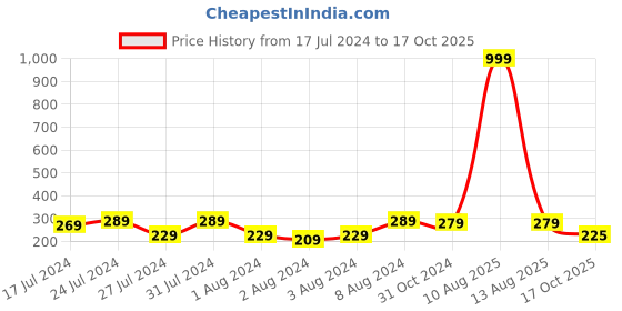 myntra.com Keviv White & Black Text or Slogans Printed Ceramic Glossy Mug 325 ml keviv Price History Graph from 17 Jul 2024 to 17 Oct 2025
