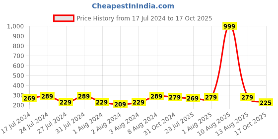 myntra.com Keviv White & Black Text or Slogans Printed Ceramic Glossy Mug 325 ml keviv Price History Graph from 17 Jul 2024 to 17 Oct 2025