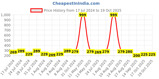 myntra.com Keviv White & Black Text or Slogans Printed Ceramic Glossy Mug 325 ml keviv Price History Graph from 17 Jul 2024 to 19 Oct 2025