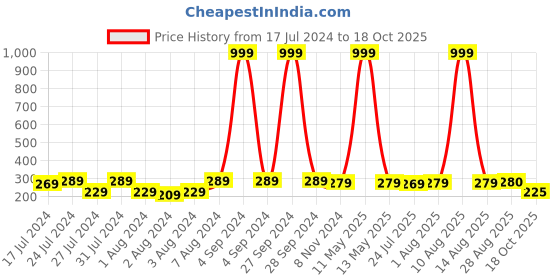 myntra.com Keviv White & Black Text or Slogans Printed Ceramic Glossy Mug 325 ml keviv Price History Graph from 17 Jul 2024 to 18 Oct 2025