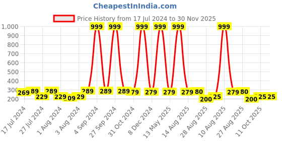 myntra.com Keviv White & Black Text or Slogans Printed Ceramic Glossy Mug 325 ml keviv Price History Graph from 17 Jul 2024 to 30 Nov 2025