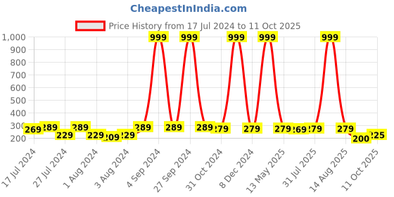 myntra.com Keviv White & Black Text or Slogans Printed Ceramic Glossy Mug 325 ml keviv Price History Graph from 17 Jul 2024 to 11 Oct 2025