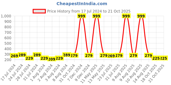 myntra.com Keviv White & Black Text or Slogans Printed Ceramic Glossy Mug 325 ml keviv Price History Graph from 17 Jul 2024 to 18 Oct 2025