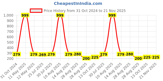 myntra.com Keviv White & Black Text or Slogans Printed Ceramic Glossy Mugs Set of Cups and Mugs keviv Price History Graph from 31 Oct 2024 to 21 Nov 2025